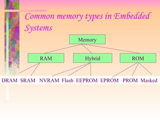 Common memory types in Embedded Systems Memory RAM Hybrid ROM DRAM  SRAM  NVRAM  Flash  EEPROM  EPROM  PROM  Masked 