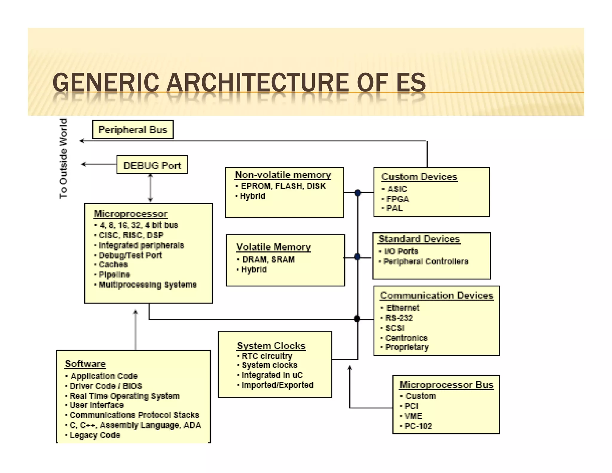 GENERIC ARCHITECTURE OF ES
 