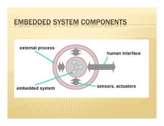 EMBEDDED SYSTEM COMPONENTS
 