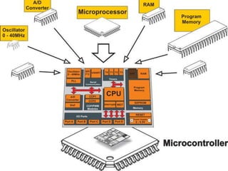 Microprocessor
• CPU is stand-alone, RAM, ROM,
I/O, timer are separate
• designer can decide on the
amount of ROM, RAM and I/O
ports.
• expensive
• general-purpose
• Ex. 8085,8086 mp, Motorola 6800,
Intel’s 8086, etc.
Microcontroller
• CPU, RAM, ROM, I/O and timer
are all on a single chip
• fix amount of on-chip ROM,
RAM, I/O ports
• for applications in which cost,
power and space are critical
• single-purpose
• Ex. 8051, PIC mc, Motorola
MC’s, Phillips, etc.
Microprocessor v/s Microcontroller
 