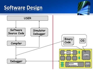 Developments Tools
• Assembler
• C compiler
• Editors
• RTOS (Real Time Operating System)
• Flash programmer
• Simulator
 