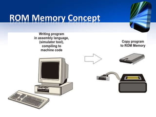 EEPROM Memory
• Similar to program memory, the contents of
EEPROM is permanently saved, even the power
goes off.
• However, unlike ROM, the contents of the
EEPROM can be changed during operation of the
microcontroller.
• That is why this memory (256 locations) is a
perfect one for permanently saving results
created and used during the operation.
 