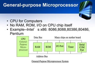 RAM ROM
I/O PortTimer
Serial
COM
Port
Microcontroller
CPU
• A smaller computer.
• On-chip RAM, ROM, I/O ports...
• Example:- Motorola’s 6811, Intel’s 8051 and
PIC 16X
A single chip
Microcontroller
 