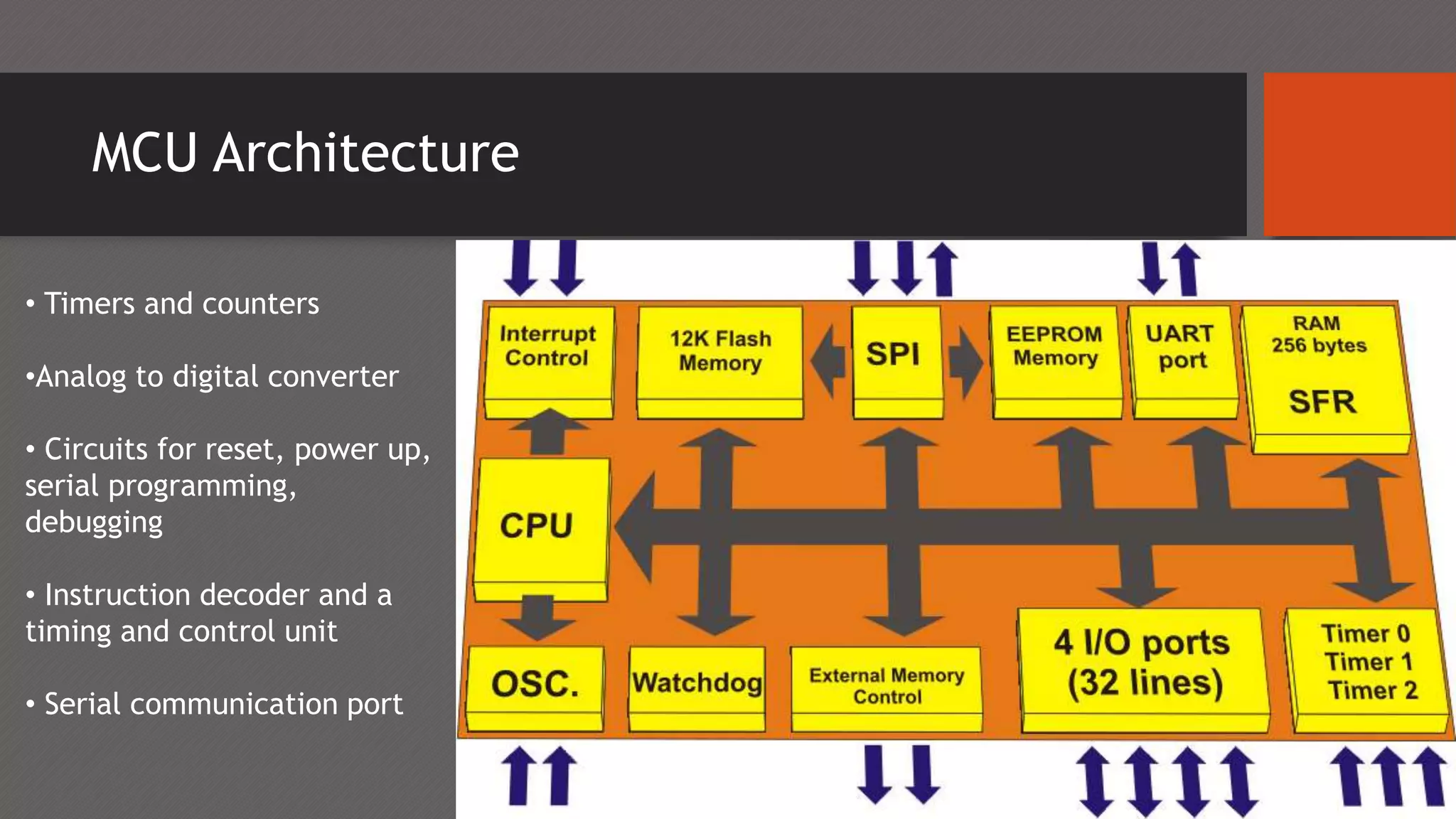 MCU Architecture
• Timers and counters
•Analog to digital converter
• Circuits for reset, power up,
serial programming,
debugging
• Instruction decoder and a
timing and control unit
• Serial communication port
 
