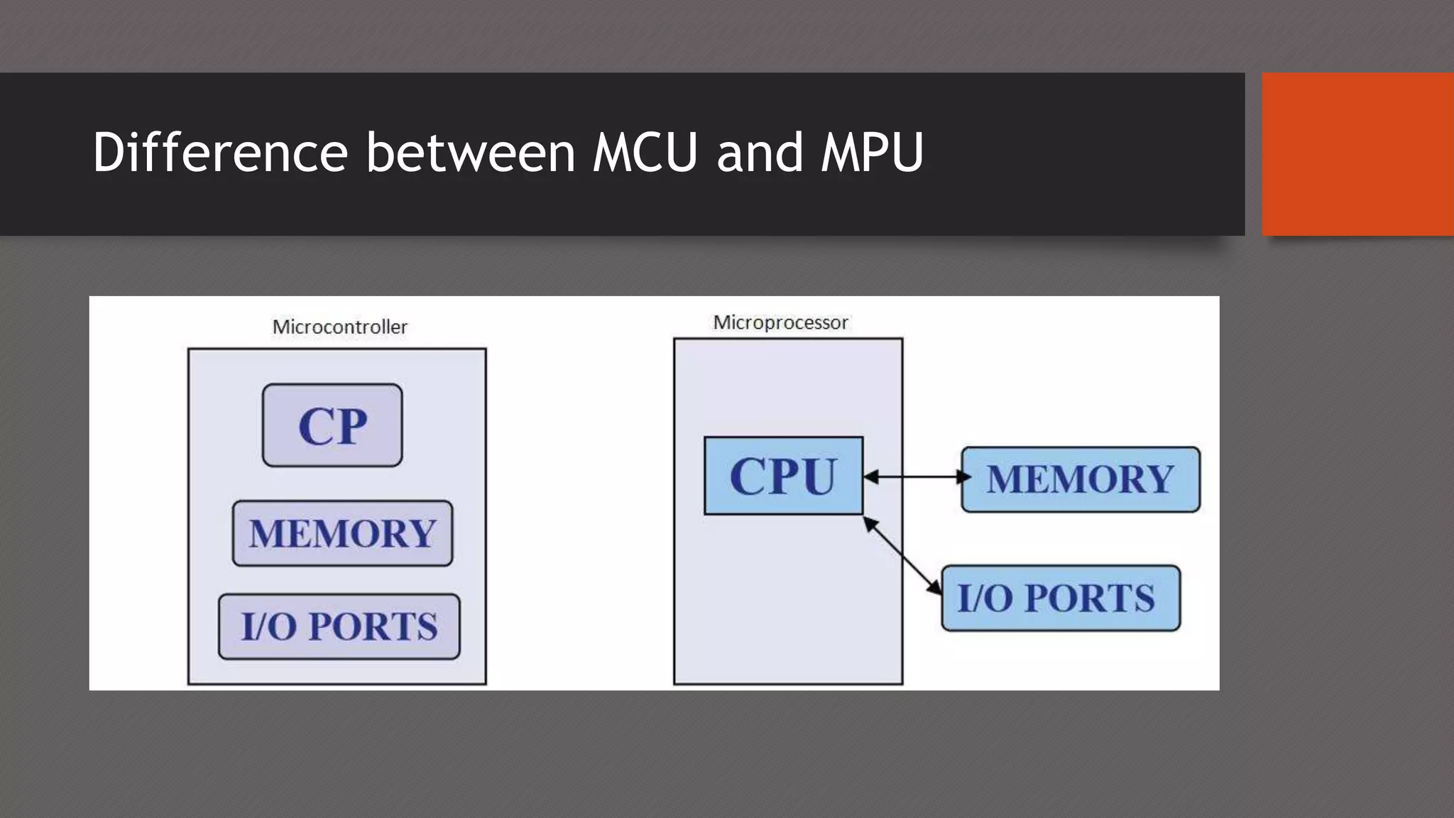 Difference between MCU and MPU
 