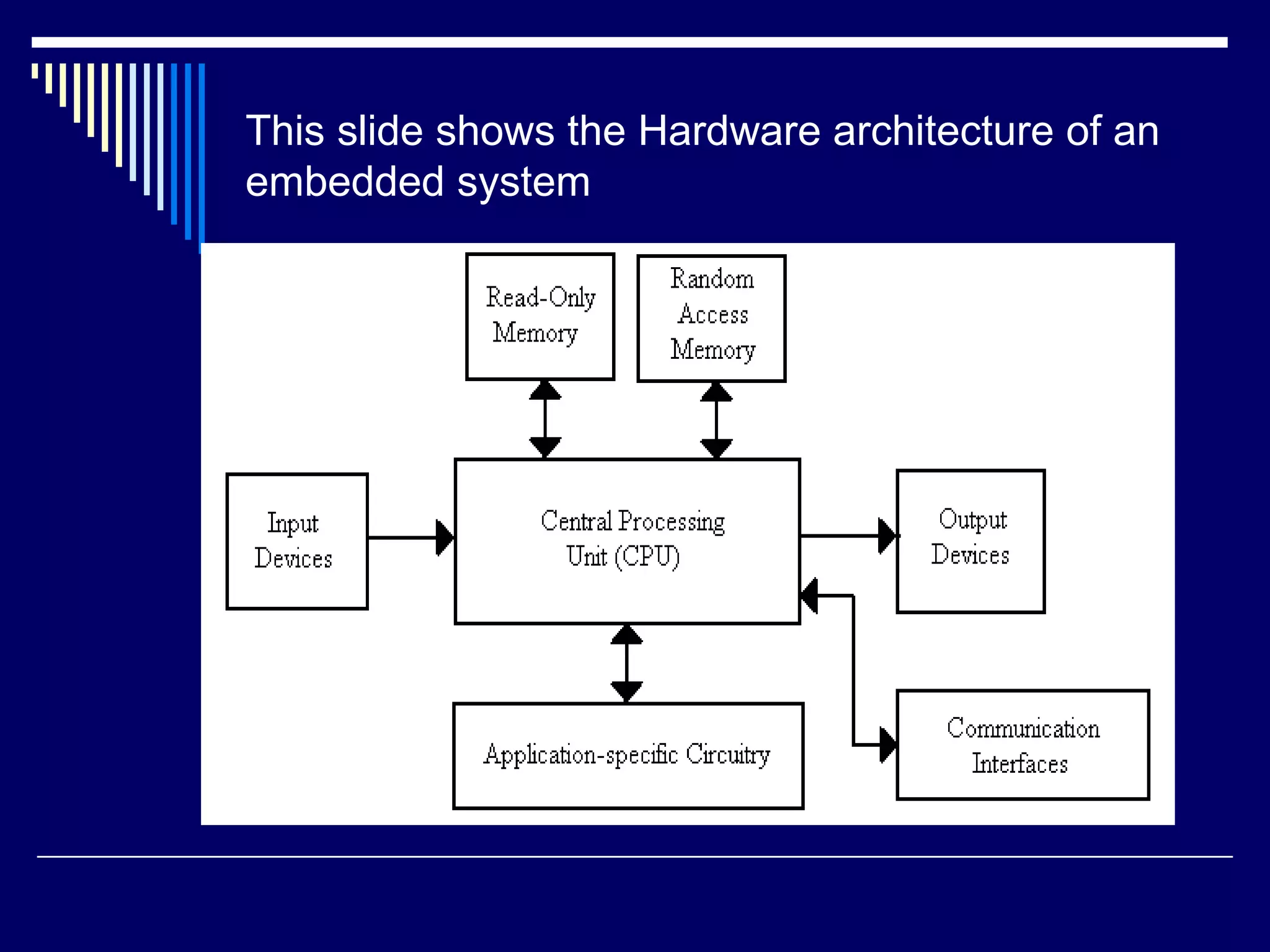 This slide shows the Hardware architecture of an
embedded system
 
