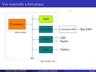 H
o
u
s
s
e
m
L
A
H
M
E
R
Vue matérielle schématique
Houssem-eddine LAHMER Les systèmes embarqués 24 / 99
 