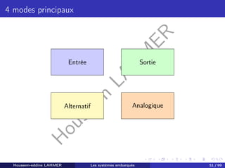 H
o
u
s
s
e
m
L
A
H
M
E
R
4 modes principaux
Entrée Sortie
Alternatif Analogique
Houssem-eddine LAHMER Les systèmes embarqués 51 / 99
 