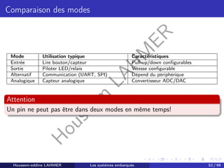 H
o
u
s
s
e
m
L
A
H
M
E
R
Comparaison des modes
Mode Utilisation typique Caractéristiques
Entrée Lire bouton/capteur Pull-up/down configurables
Sortie Piloter LED/relais Vitesse configurable
Alternatif Communication (UART, SPI) Dépend du périphérique
Analogique Capteur analogique Convertisseur ADC/DAC
Attention
Un pin ne peut pas être dans deux modes en même temps!
Houssem-eddine LAHMER Les systèmes embarqués 52 / 99
 