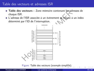 H
o
u
s
s
e
m
L
A
H
M
E
R
Table des vecteurs et adresses ISR
Table des vecteurs : Zone mémoire contenant les adresses de
chaque ISR.
L’adresse de l’ISR associée à un événement se trouve à un index
déterminé par l’ID de l’interruption.
Figure: Table des vecteurs (exemple simplifié).
Houssem-eddine LAHMER Les systèmes embarqués 83 / 99
 