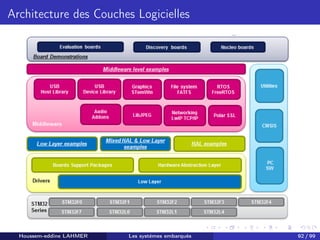 H
o
u
s
s
e
m
L
A
H
M
E
R
Architecture des Couches Logicielles
Houssem-eddine LAHMER Les systèmes embarqués 92 / 99
 