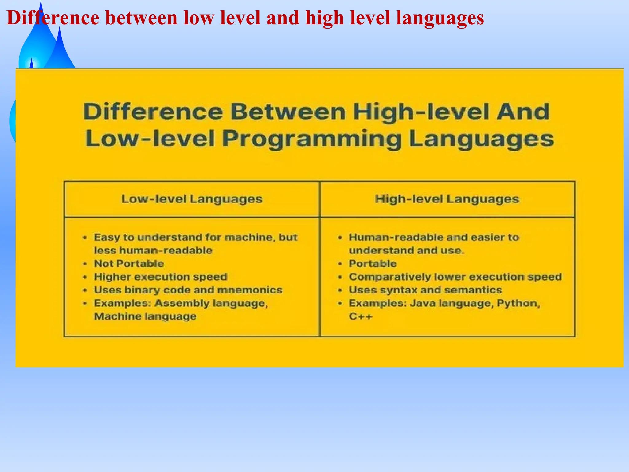 Difference between low level and high level languages
 