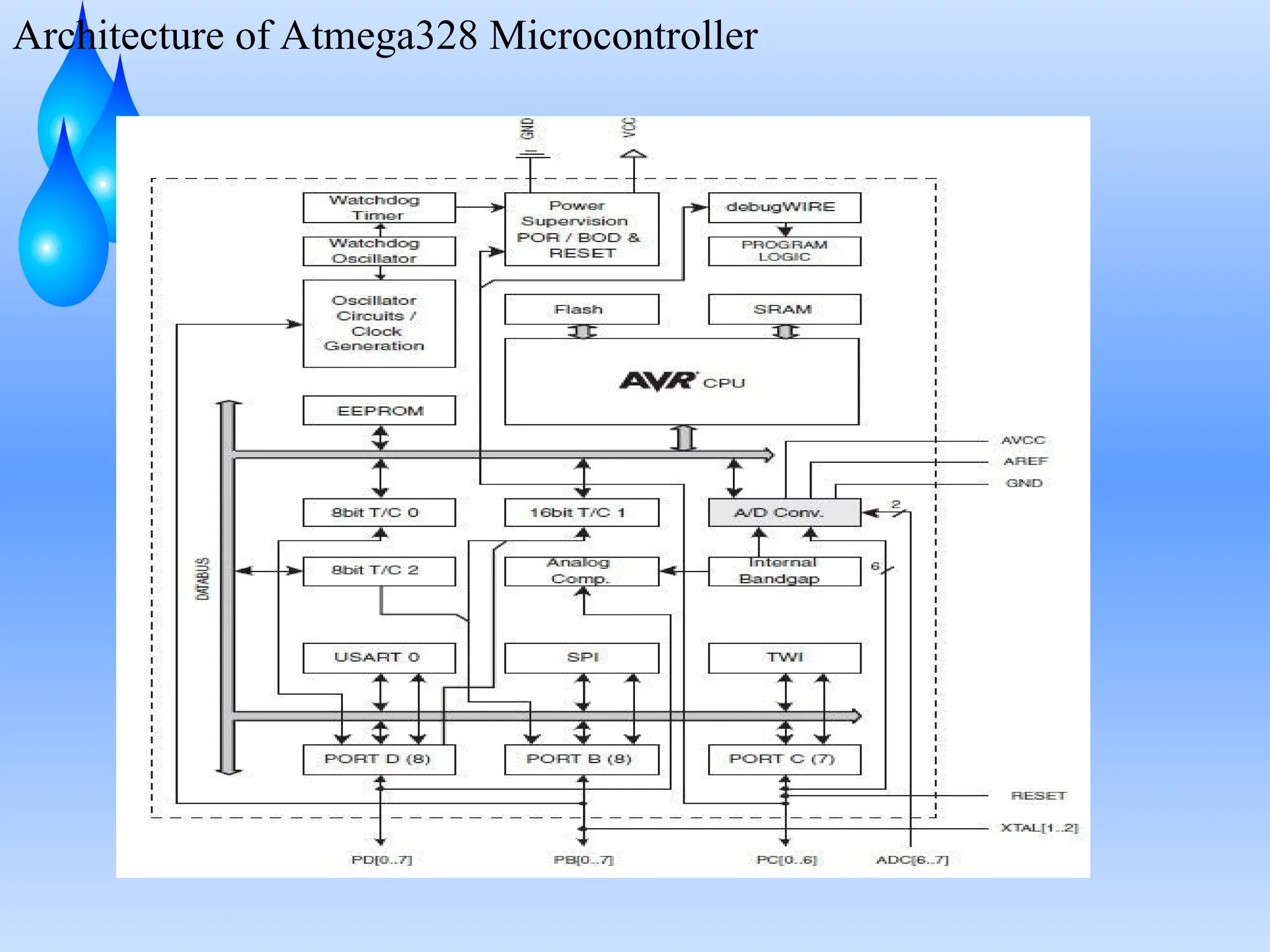 Architecture of Atmega328 Microcontroller
 