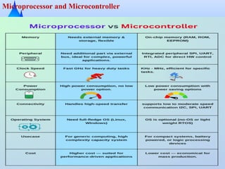 Microprocessor and Microcontroller
 