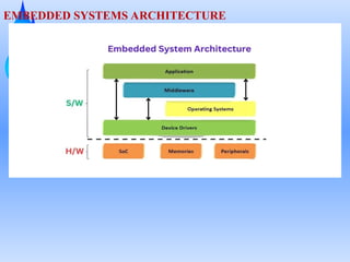 EMBEDDED SYSTEMS ARCHITECTURE
 