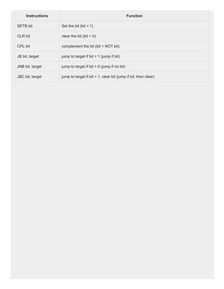 Instructions
Instructions Function
Function
SETB bit
SETB bit Set the bit (bit = 1)
Set the bit (bit = 1)
CLR bit
CLR bit clear the bit (bit = 0)
clear the bit (bit = 0)
CPL bit
CPL bit complement the bit (bit = NOT bit)
complement the bit (bit = NOT bit)
JB bit, target
JB bit, target jump to target if bit = 1 (jump if bit)
jump to target if bit = 1 (jump if bit)
JNB bit, target
JNB bit, target jump to target if bit = 0 (jump if no bit)
jump to target if bit = 0 (jump if no bit)
JBC bit, target
JBC bit, target jump to target if bit = 1, clear bit (jump if bit, then clear)
jump to target if bit = 1, clear bit (jump if bit, then clear)
 