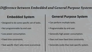 Embedded systems | PPTX | Operating Systems | Computer Software and ...