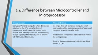 2.4 Difference between Microcontroller and
Microprocessor
Microprocessor: Microcontrollers:
Is a typical Personal Computer where devices are
attached to the CPU, using hard‐wired
connections, which makes the system more
flexible.That means you can add more memory,
change capacity of hard drives, add or remove
CD‐ROMs, sound cards, etc.
Is a single chip, self‐contained computer which
incorporates all the basic components of a personal
computer on a much smaller scale.
Most of these components are built exactly within
the same package.
Some of these components are: CPU, RAM, ROM,
Timers, I/O, etc.
 