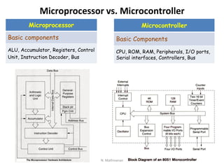 Embedded systems basics | PDF