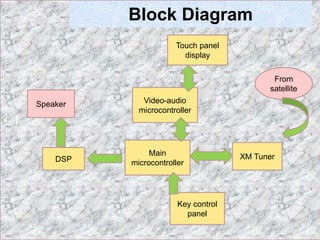 Block Diagram
Video-audio
microcontroller
Main
microcontroller
Key control
panel
Touch panel
display
XM Tuner
From
satellite
DSP
Speaker
• f
 