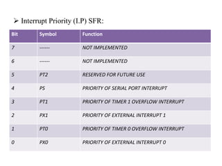  Interrupt Priority (I.P) SFR:
Bit Symbol Function
7 ------ NOT IMPLEMENTED
6 ------ NOT IMPLEMENTED
5 PT2 RESERVED FOR FUTURE USE
4 PS PRIORITY OF SERIAL PORT INTERRUPT
3 PT1 PRIORITY OF TIMER 1 OVERFLOW INTERRUPT
2 PX1 PRIORITY OF EXTERNAL INTERRUPT 1
1 PT0 PRIORITY OF TIMER 0 OVERFLOW INTERRUPT
0 PX0 PRIORITY OF EXTERNAL INTERRUPT 0
 