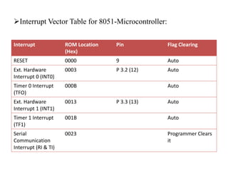 Interrupt Vector Table for 8051-Microcontroller:
Interrupt ROM Location
(Hex)
Pin Flag Clearing
RESET 0000 9 Auto
Ext. Hardware
Interrupt 0 (INT0)
0003 P 3.2 (12) Auto
Timer 0 Interrupt
(TFO)
000B Auto
Ext. Hardware
Interrupt 1 (INT1)
0013 P 3.3 (13) Auto
Timer 1 Interrupt
(TF1)
001B Auto
Serial
Communication
Interrupt (RI & TI)
0023 Programmer Clears
it
 