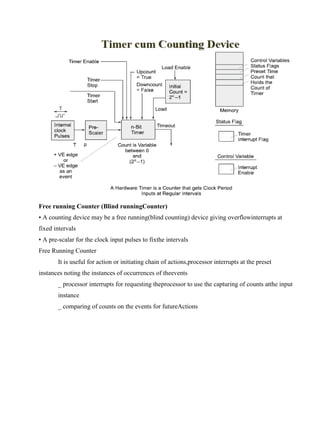 www.jntuworld.com

www.jwjobs.net

Free running Counter (Blind runningCounter)
• A counting device may be a free running(blind counting) device giving overflowinterrupts at
fixed intervals
• A pre-scalar for the clock input pulses to fixthe intervals
Free Running Counter
It is useful for action or initiating chain of actions,processor interrupts at the preset
instances noting the instances of occurrences of theevents
_ processor interrupts for requesting theprocessor to use the capturing of counts atthe input
instance
_ comparing of counts on the events for futureActions

www.jntuworld.com

 