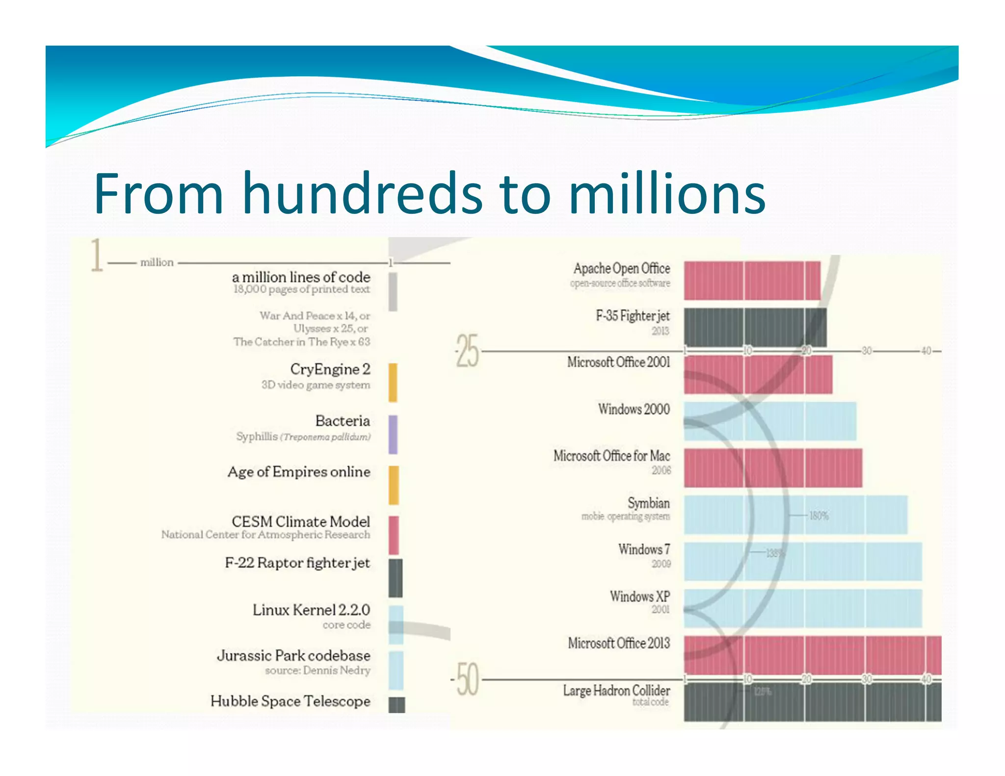 From hundreds to millions
 