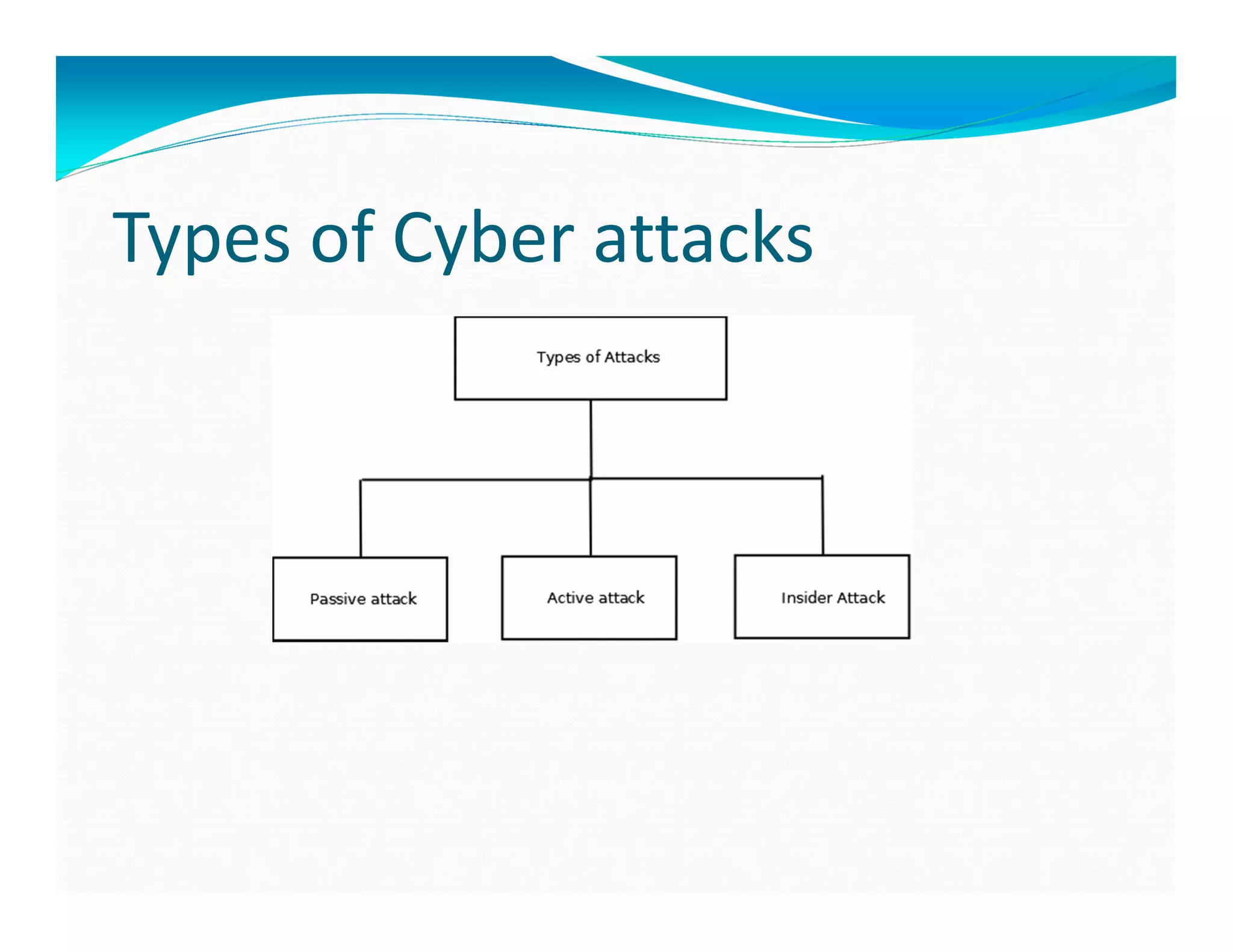Types of Cyber attacks
 