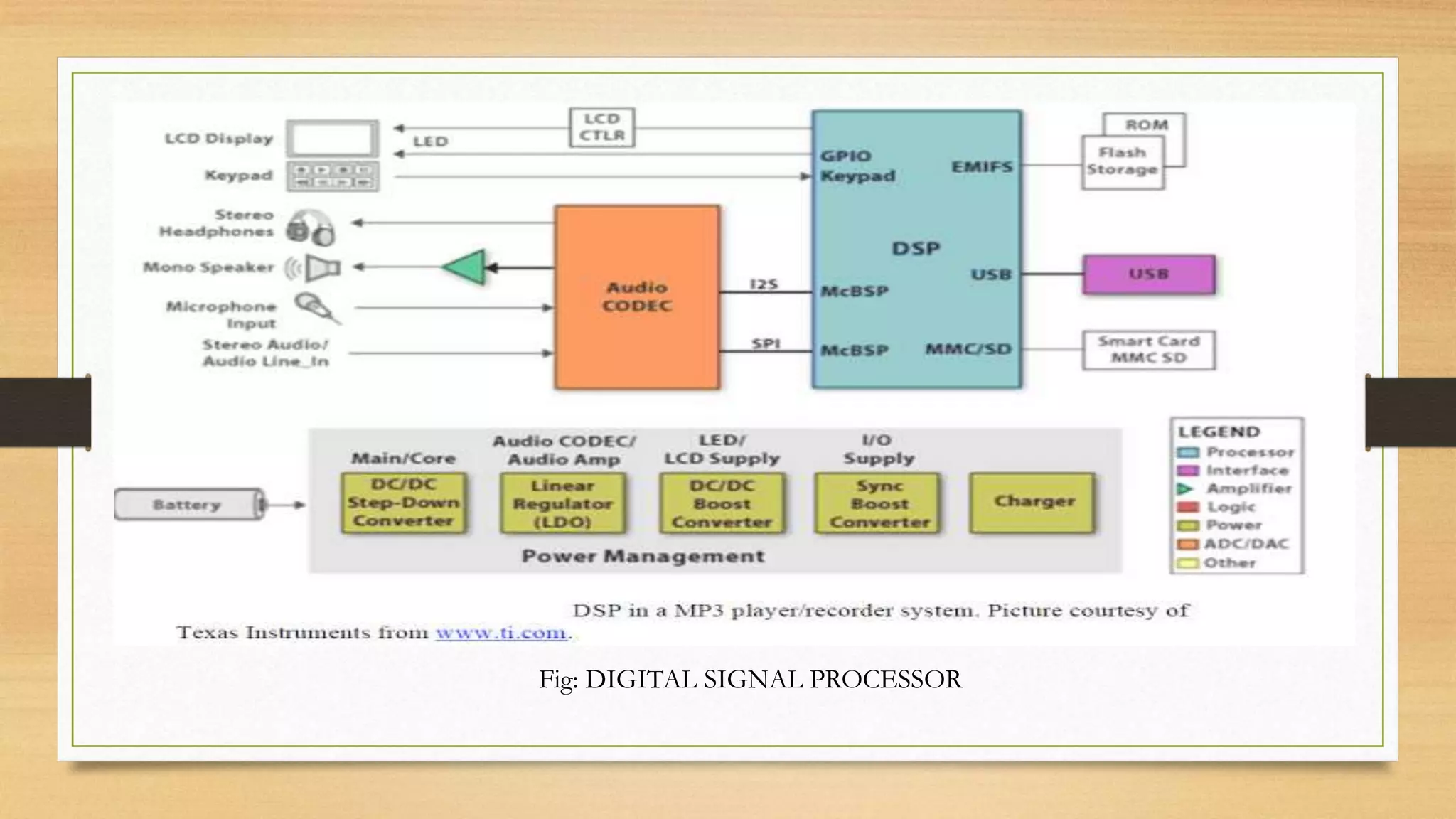 Fig: DIGITAL SIGNAL PROCESSOR
 