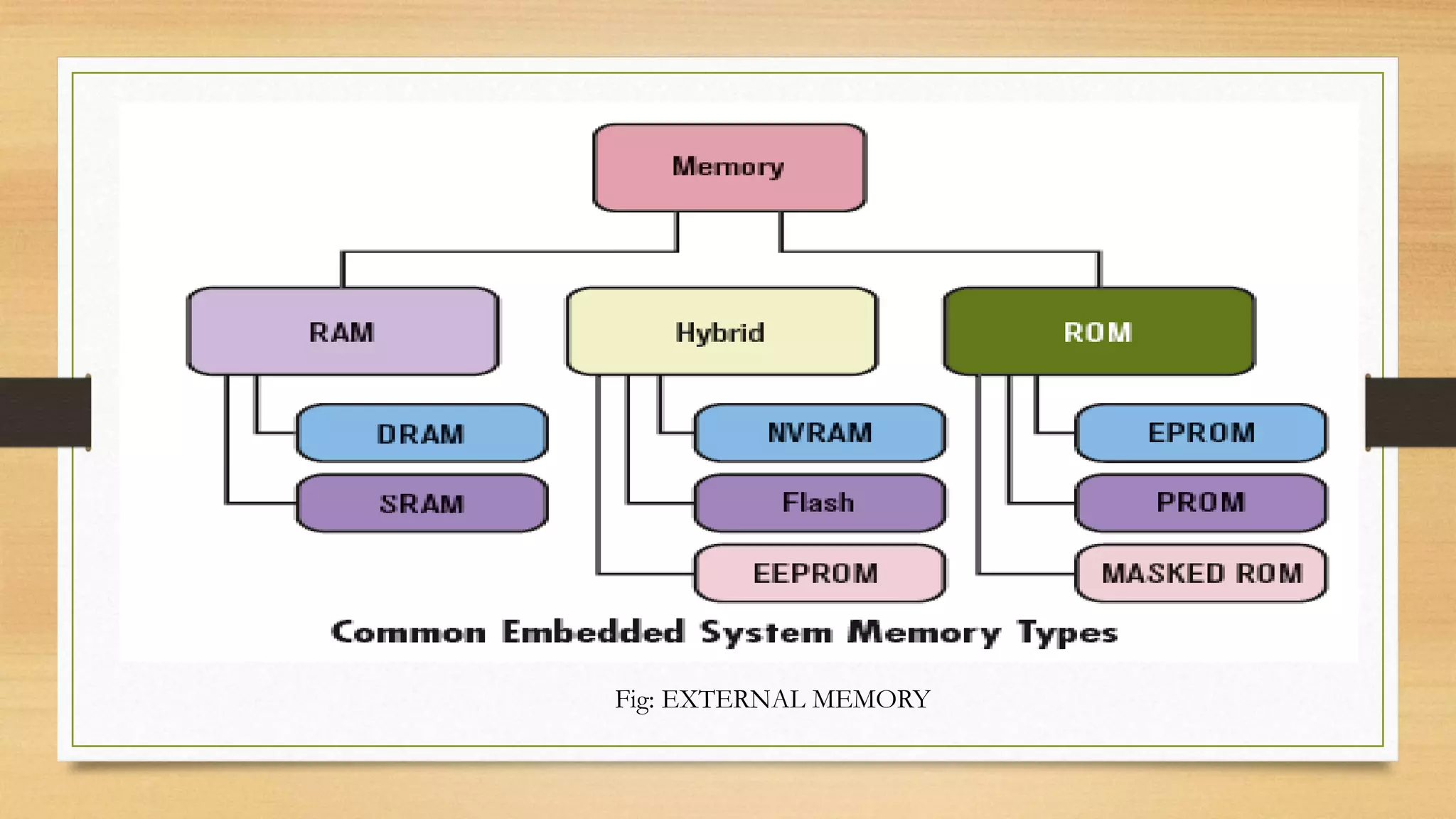 Fig: EXTERNAL MEMORY
 