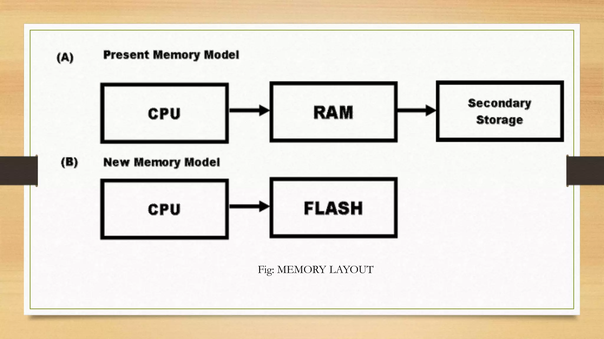 Fig: MEMORY LAYOUT
 