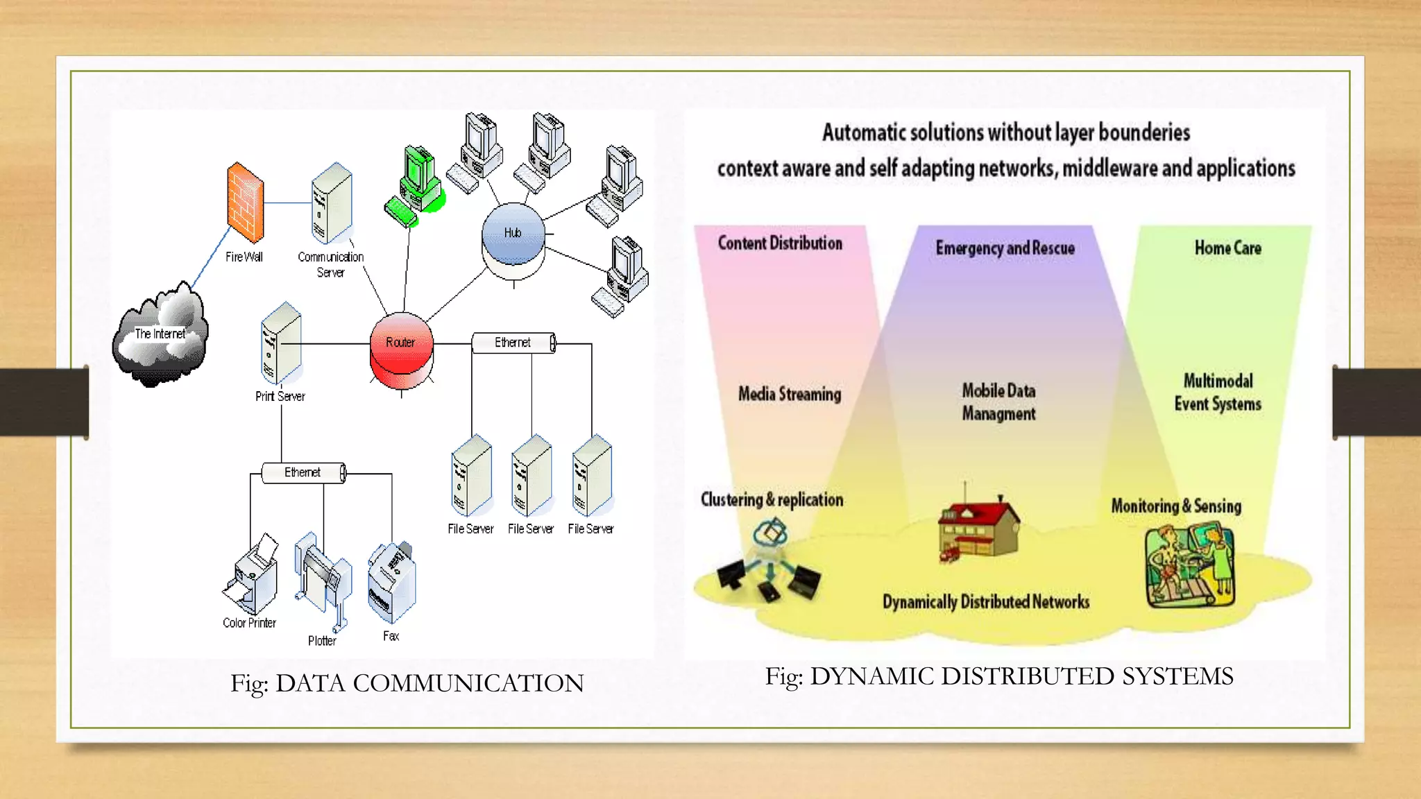 Fig: DATA COMMUNICATION Fig: DYNAMIC DISTRIBUTED SYSTEMS
 