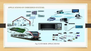 APPLICATIONS OF EMBEDDED SYSTEMS
Fig: CUSTOMER APPLICATIONS
 