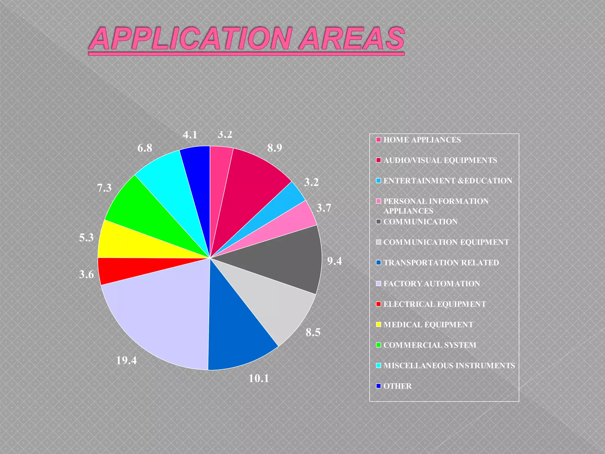 3.2
8.9
3.2
3.7
9.4
8.5
10.1
19.4
3.6
5.3
7.3
6.8
4.1 HOME APPLIANCES
AUDIO/VISUAL EQUIPMENTS
ENTERTAINMENT &EDUCATION
PERSONAL INFORMATION
APPLIANCES
COMMUNICATION
COMMUNICATION EQUIPMENT
TRANSPORTATION RELATED
FACTORY AUTOMATION
ELECTRICAL EQUIPMENT
MEDICAL EQUIPMENT
COMMERCIAL SYSTEM
MISCELLANEOUS INSTRUMENTS
OTHER
 
