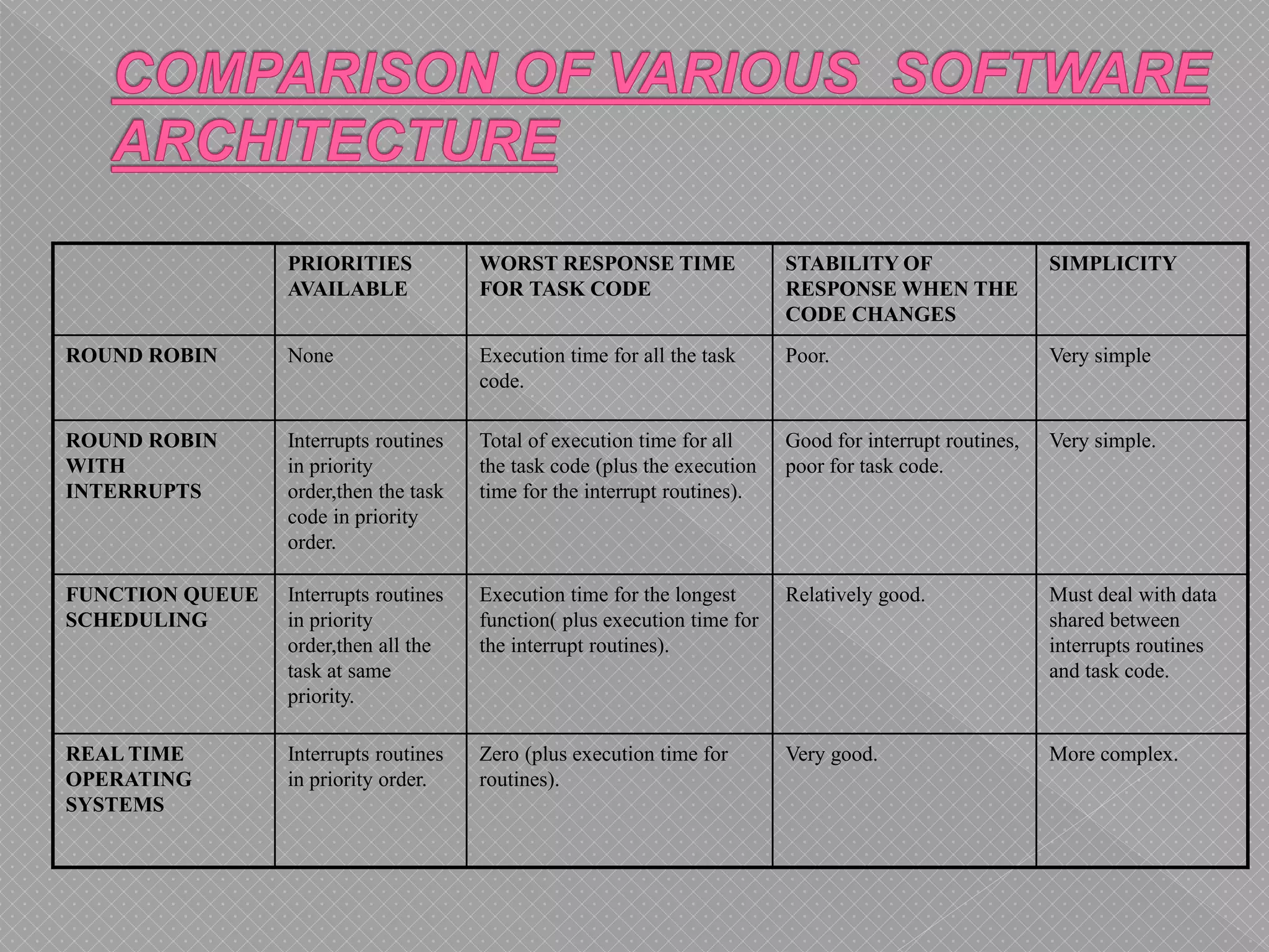 PRIORITIES
AVAILABLE
WORST RESPONSE TIME
FOR TASK CODE
STABILITY OF
RESPONSE WHEN THE
CODE CHANGES
SIMPLICITY
ROUND ROBIN None Execution time for all the task
code.
Poor. Very simple
ROUND ROBIN
WITH
INTERRUPTS
Interrupts routines
in priority
order,then the task
code in priority
order.
Total of execution time for all
the task code (plus the execution
time for the interrupt routines).
Good for interrupt routines,
poor for task code.
Very simple.
FUNCTION QUEUE
SCHEDULING
Interrupts routines
in priority
order,then all the
task at same
priority.
Execution time for the longest
function( plus execution time for
the interrupt routines).
Relatively good. Must deal with data
shared between
interrupts routines
and task code.
REAL TIME
OPERATING
SYSTEMS
Interrupts routines
in priority order.
Zero (plus execution time for
routines).
Very good. More complex.
 