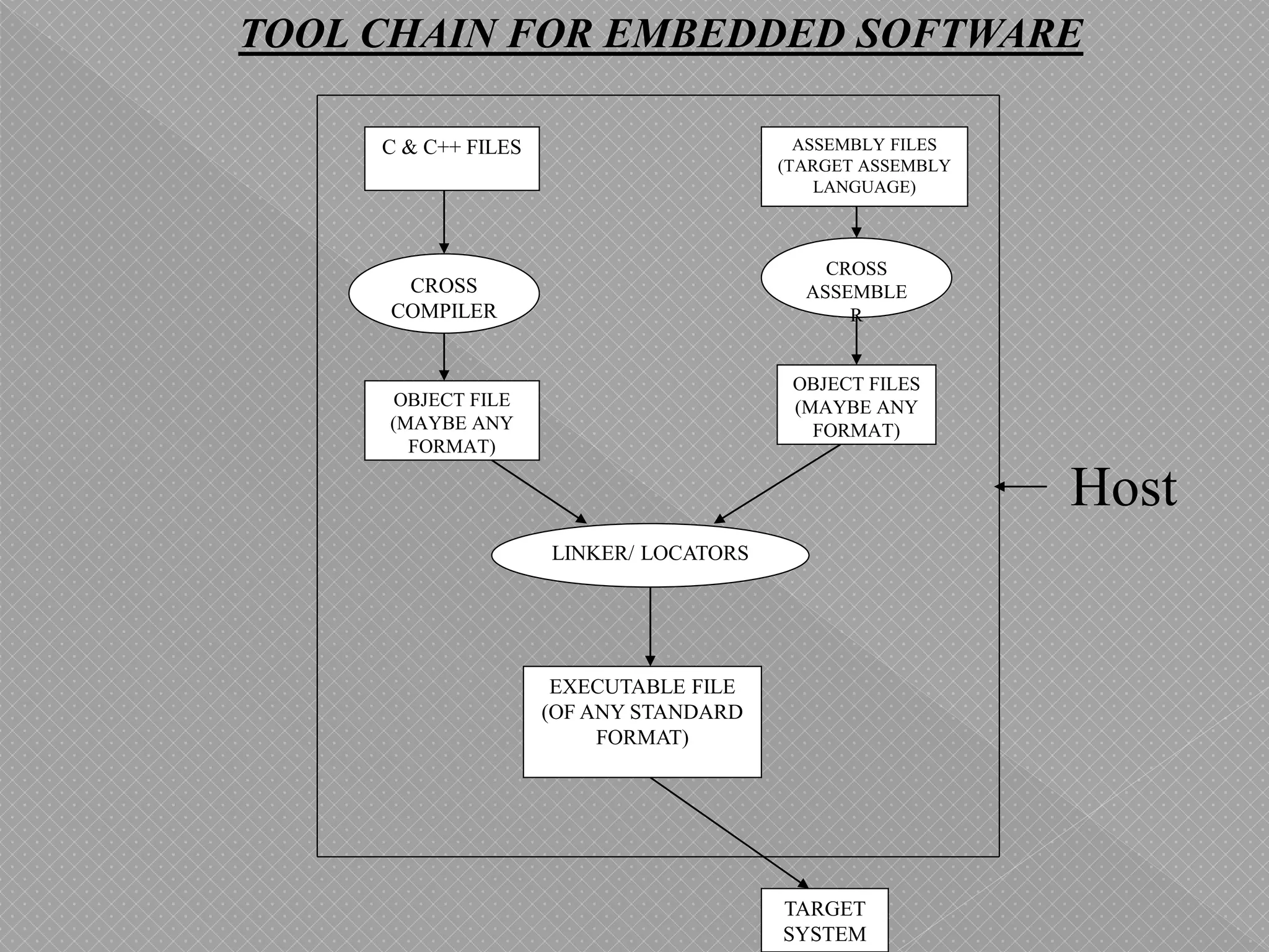 C & C++ FILES ASSEMBLY FILES
(TARGET ASSEMBLY
LANGUAGE)
CROSS
COMPILER
CROSS
ASSEMBLE
R
OBJECT FILE
(MAYBE ANY
FORMAT)
OBJECT FILES
(MAYBE ANY
FORMAT)
LINKER/ LOCATORS
EXECUTABLE FILE
(OF ANY STANDARD
FORMAT)
TARGET
SYSTEM
TOOL CHAIN FOR EMBEDDED SOFTWARE
Host
 