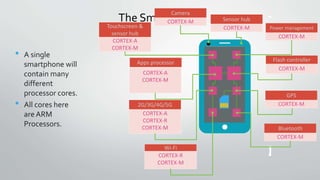The Smartphone
• A single
smartphone will
contain many
different
processor cores.
• All cores here
are ARM
Processors.
CORTEX-A
CORTEX-M
Apps processor
CORTEX-A
CORTEX-R
CORTEX-M
2G/3G/4G/5G
CORTEX-R
CORTEX-M
Wi-Fi
CORTEX-M
Bluetooth
CORTEX-M
GPS
CORTEX-M
Flash controller
CORTEX-M
Power management
CORTEX-M
Sensor hub
CORTEX-M
Camera
CORTEX-A
CORTEX-M
Touchscreen &
sensor hub
 