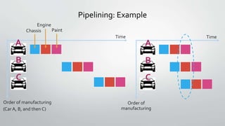 Pipelining: Example
Order of manufacturing
(Car A, B, and then C)
Time
Order of
manufacturing
Time
A
B
C
A
B
C
Chassis
Engine
Paint
 