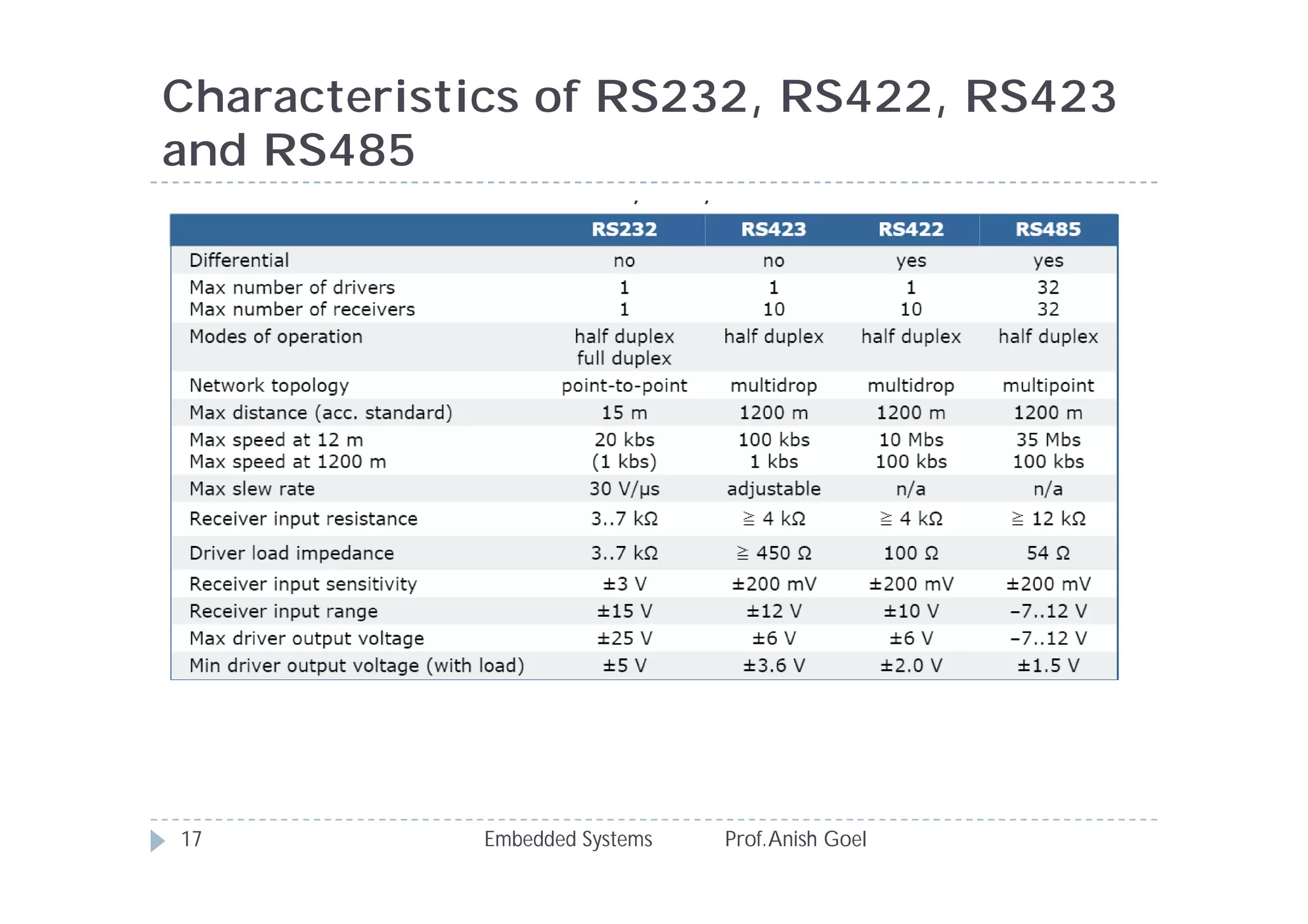 Embedded Systems Prof.Anish Goel17
Characteristics of RS232, RS422, RS423
and RS485
 