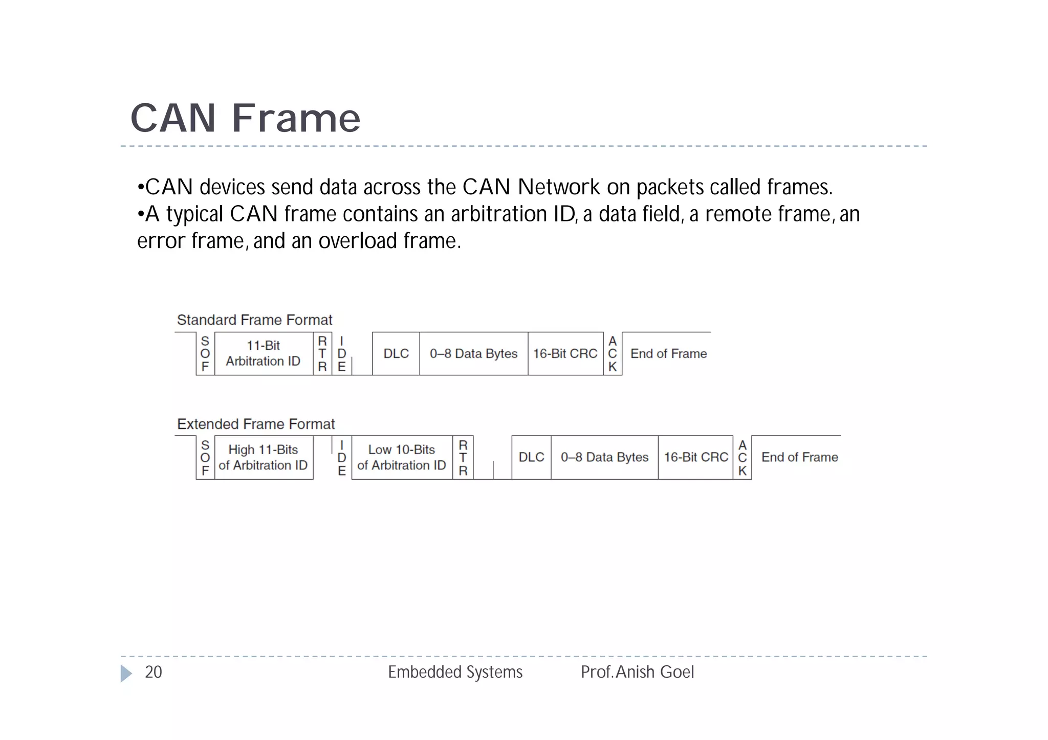 Embedded Systems Prof.Anish Goel20
CAN Frame
•CAN devices send data across the CAN Network on packets called frames.
•A typical CAN frame contains an arbitration ID, a data field, a remote frame, an
error frame, and an overload frame.
 