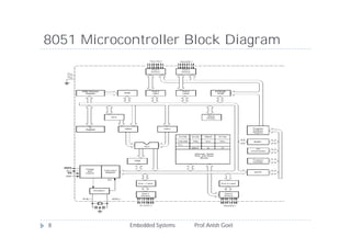 8051 Microcontroller Block Diagram
8 Embedded Systems Prof.Anish Goel
 