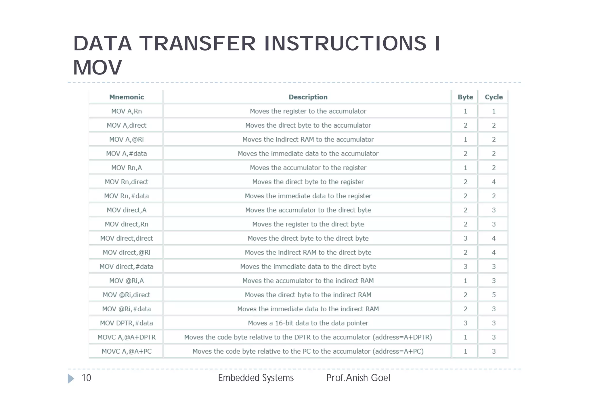 DATA TRANSFER INSTRUCTIONS I
MOV
Embedded Systems Prof.Anish Goel10
 