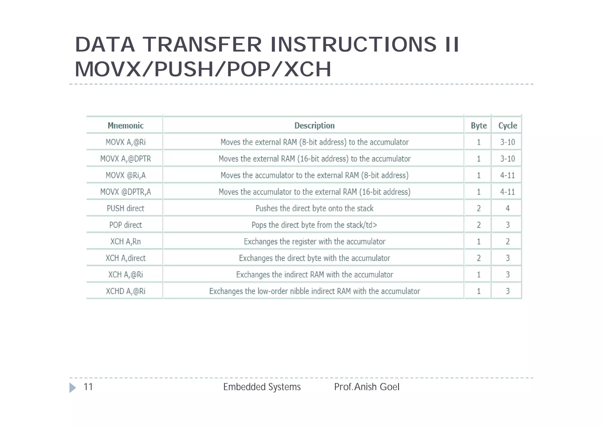 DATA TRANSFER INSTRUCTIONS II
MOVX/PUSH/POP/XCH
Embedded Systems Prof.Anish Goel11
 