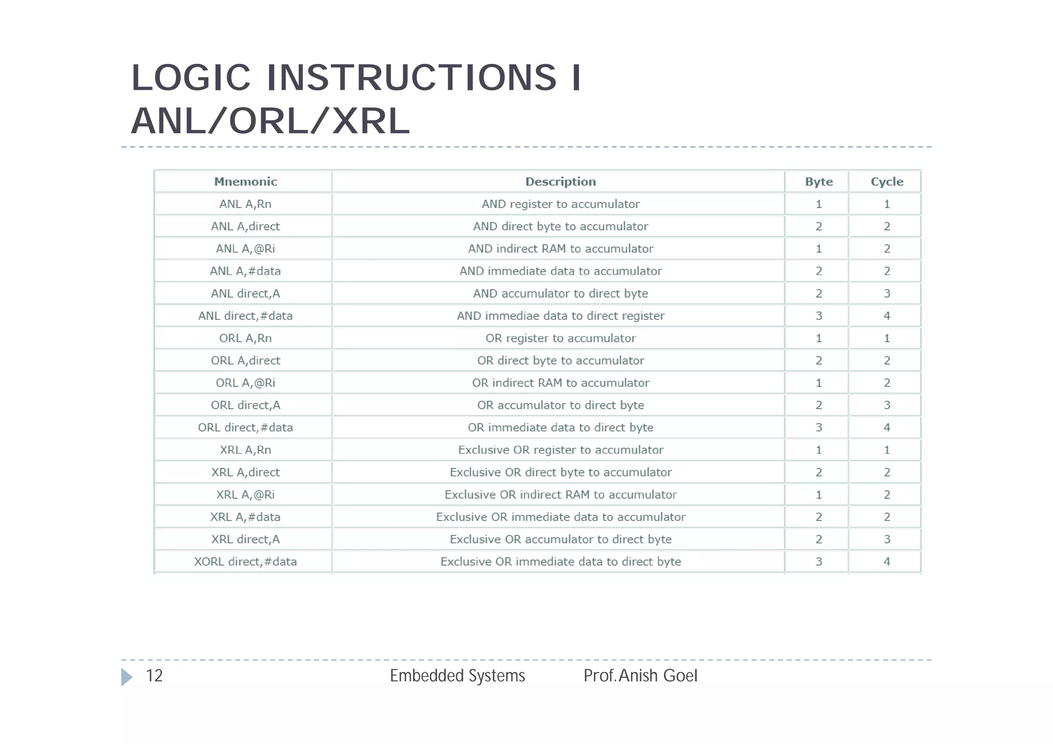 LOGIC INSTRUCTIONS I
ANL/ORL/XRL
Embedded Systems Prof.Anish Goel12
 