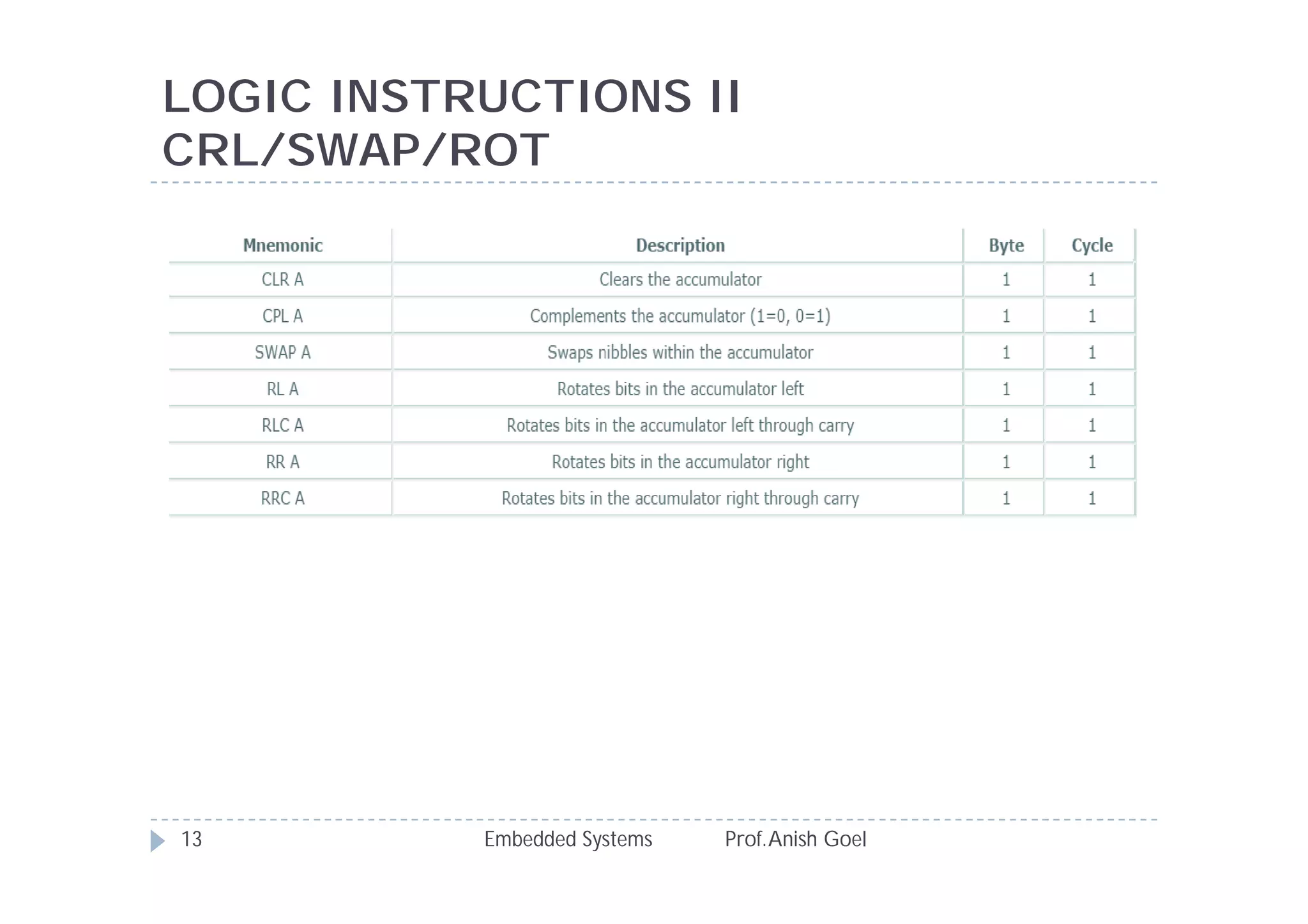 LOGIC INSTRUCTIONS II
CRL/SWAP/ROT
Embedded Systems Prof.Anish Goel13
 