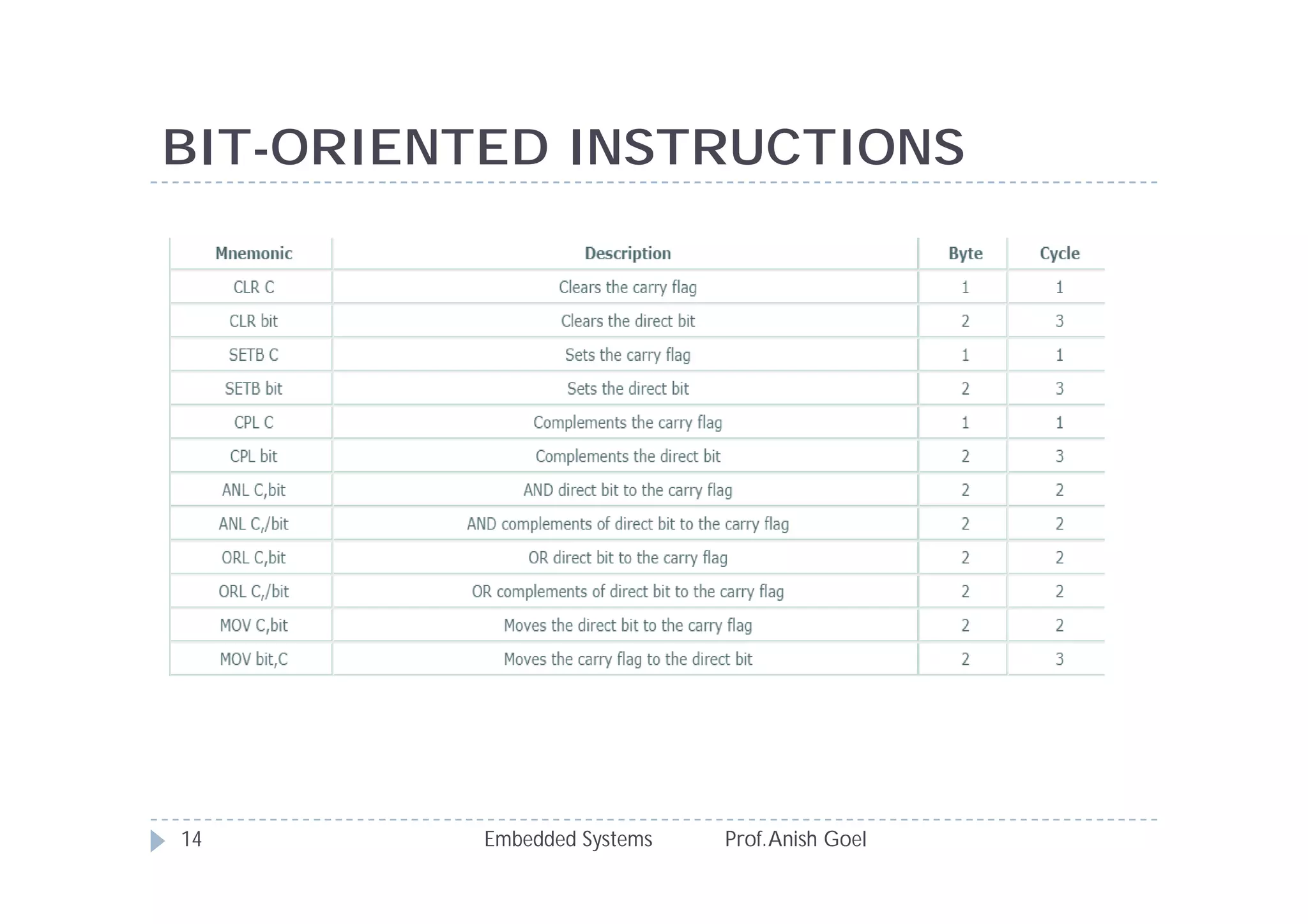 BIT-ORIENTED INSTRUCTIONS
Embedded Systems Prof.Anish Goel14
 