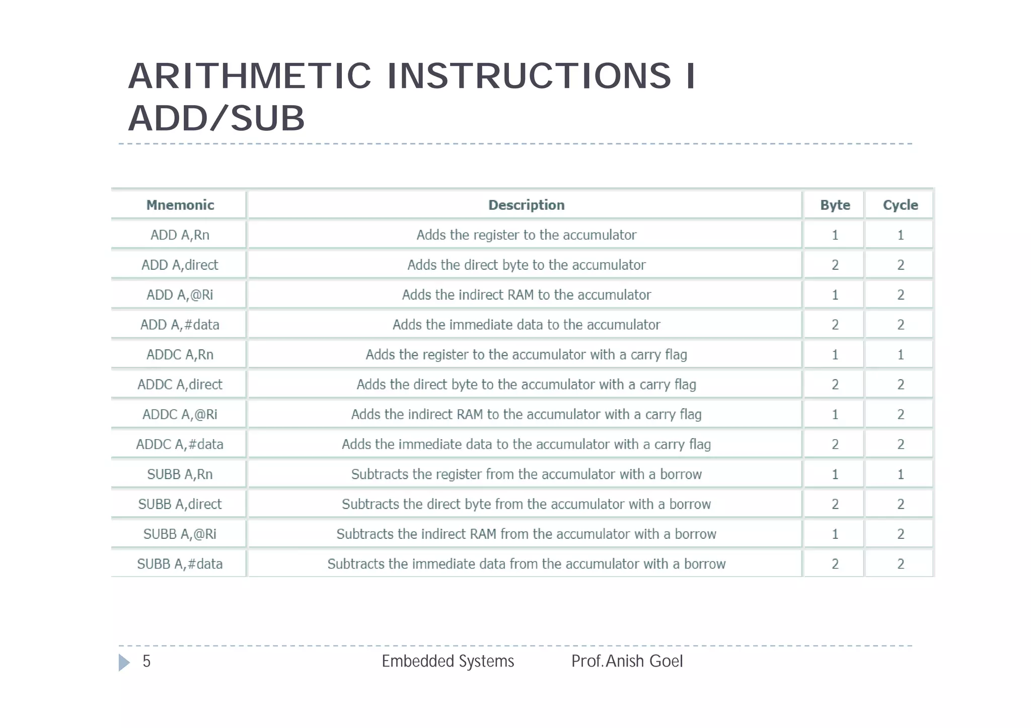 ARITHMETIC INSTRUCTIONS I
ADD/SUB
Embedded Systems Prof.Anish Goel5
 