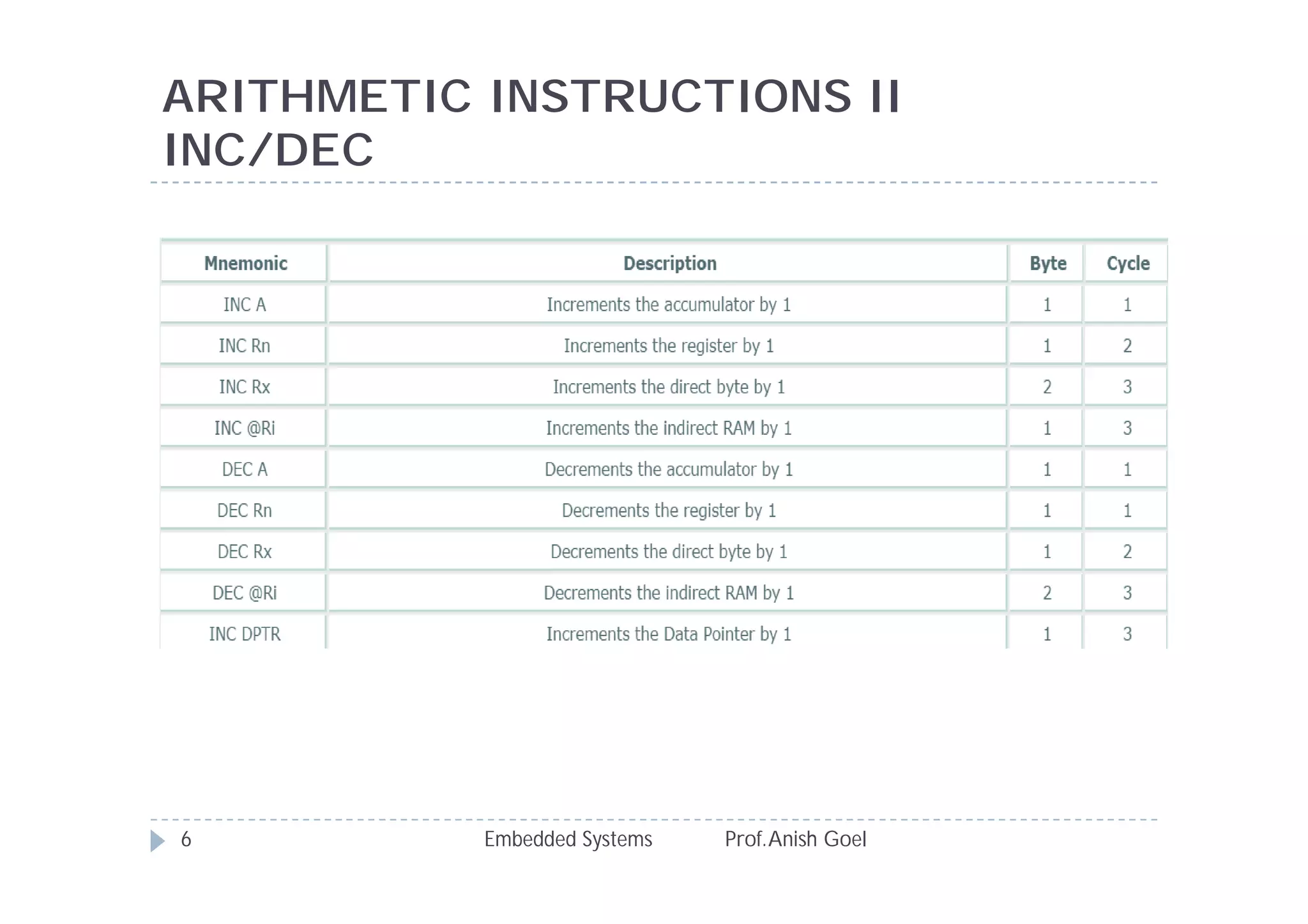 ARITHMETIC INSTRUCTIONS II
INC/DEC
Embedded Systems Prof.Anish Goel6
 