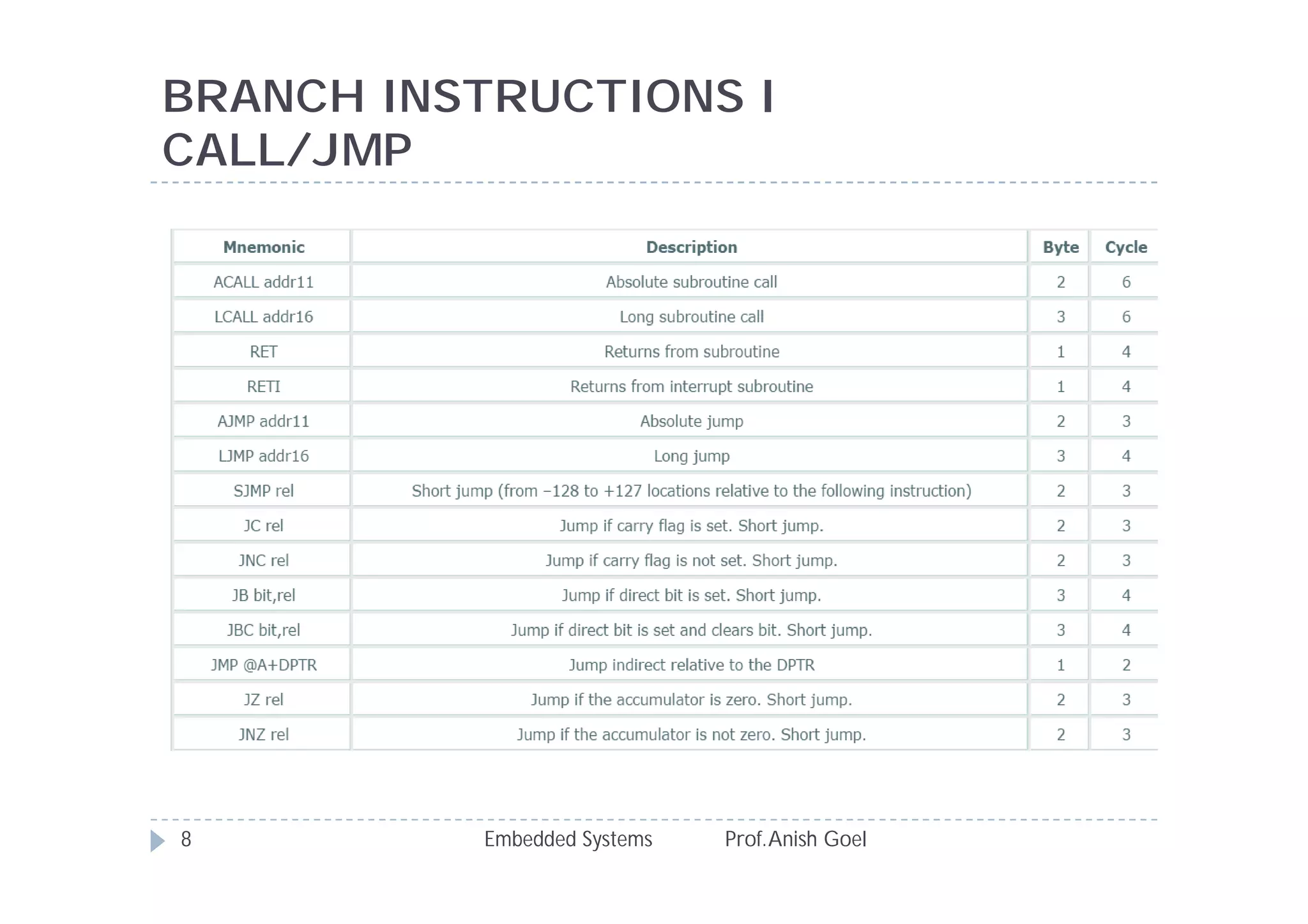 BRANCH INSTRUCTIONS I
CALL/JMP
Embedded Systems Prof.Anish Goel8
 
